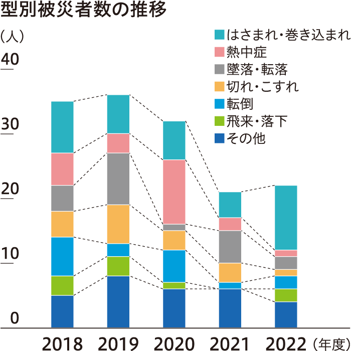 型別被災者数の推移