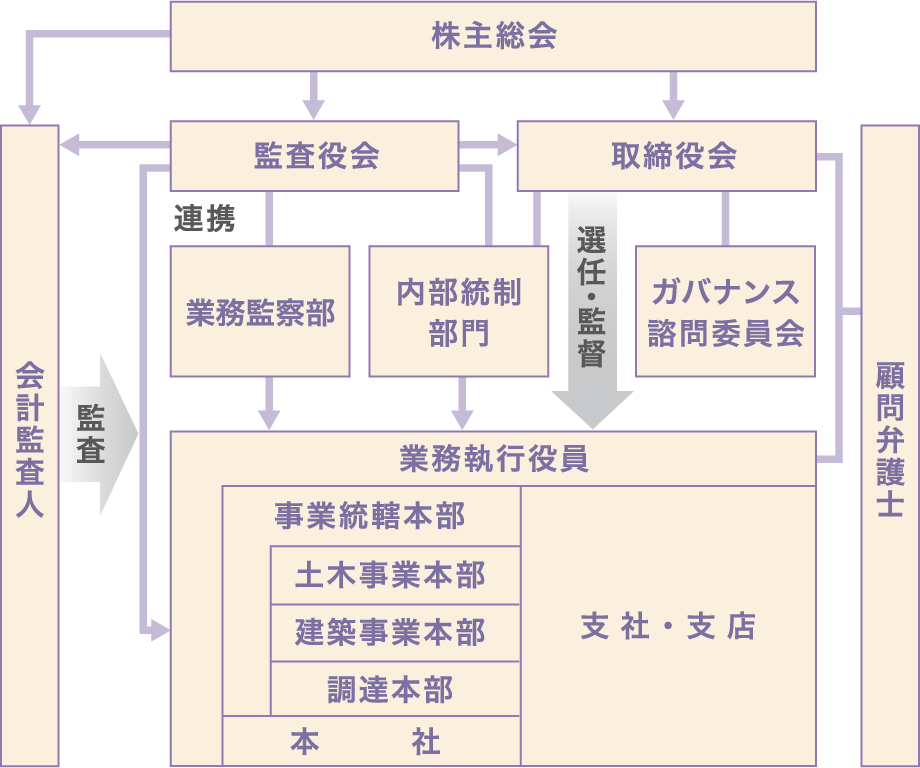 体制図