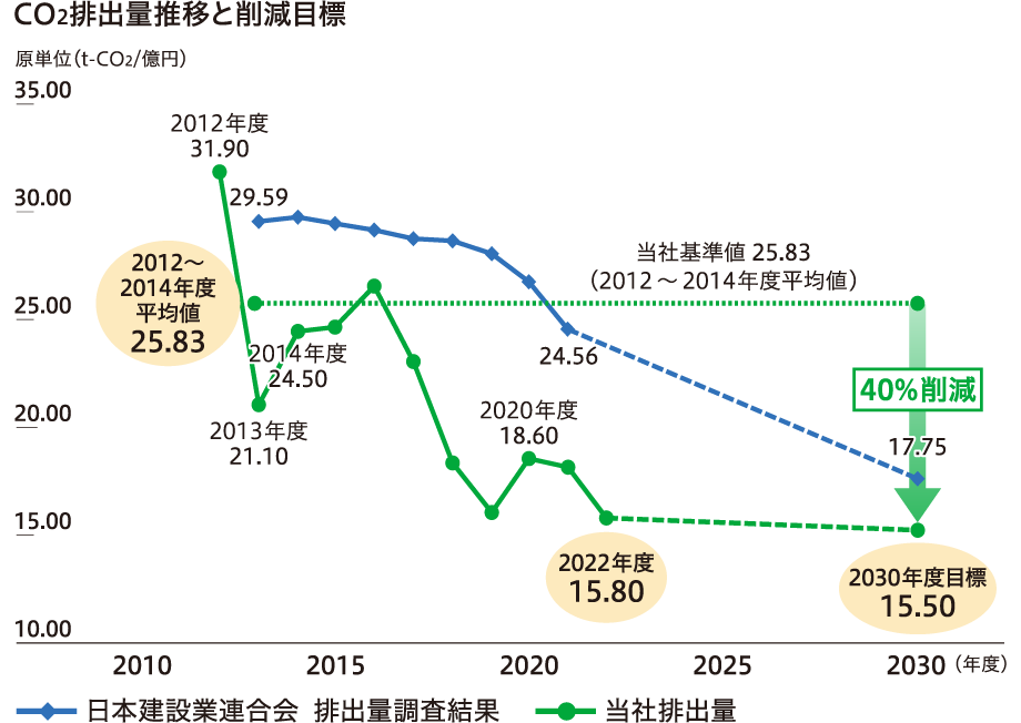 CO2排出量推移と削減目標のグラフ