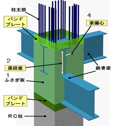 外周梁接合部の詳細<br>（1.ふさぎ板、2.梁段差、4.梁偏心）