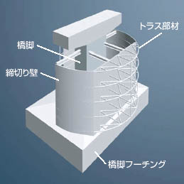 TRID工法イメージ（締切り壁外部）