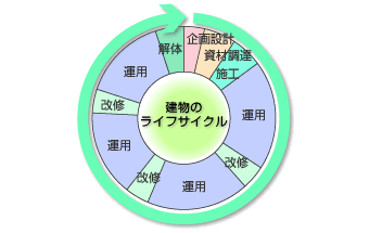 ライフサイクルアセスメント（LCCO2、LCE、LCC）