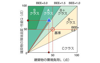 建物環境性能評価 CASBEE