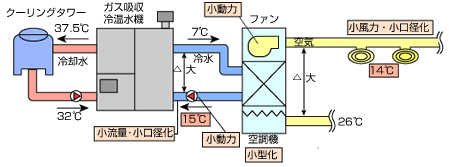 空調で省エネ