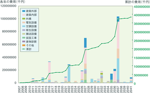 結果出力の例 (事務所ビル 32年間)