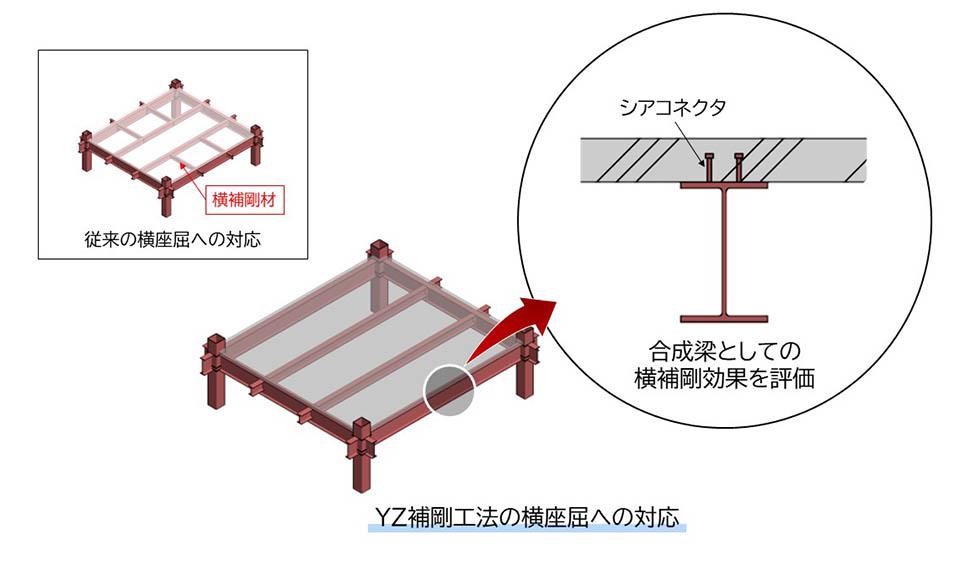 錢高組・矢作建設工業式鉄骨梁横座屈補剛工法（ＹＺ補剛工法）の開発